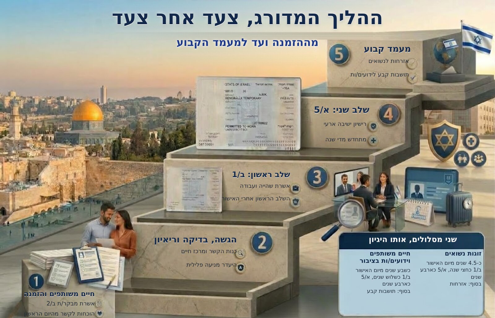 ההליך המדורג בחמישה שלבים על גרם מדרגות מעל ירושלים: חיים משותפים והזמנה באשרת ב/2, הגשה וריאיון, אשרת ב/1, רישיון א/5 ומעמד קבוע.
