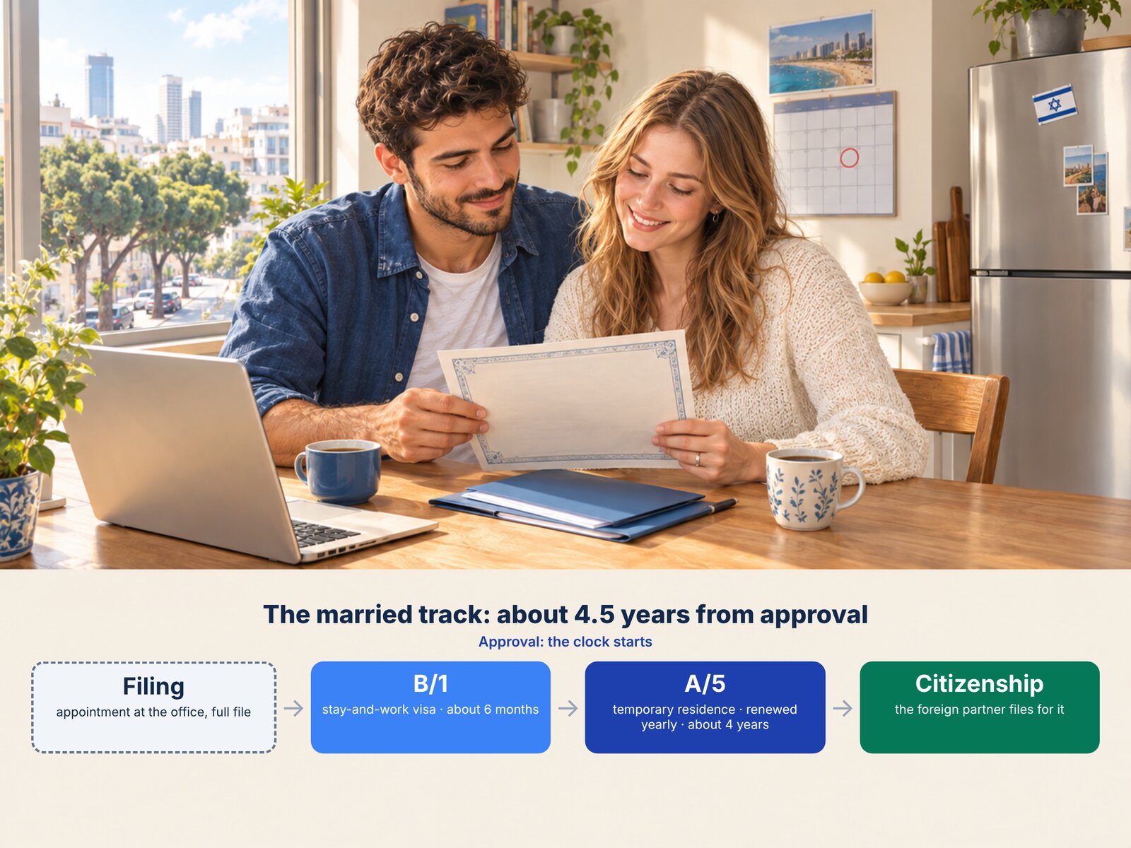 A newly married couple reads their marriage certificate at a kitchen table in Tel Aviv; below, the married track as four steps: filing, the B/1 permit during the review, the A/5 permit for four years, and citizenship or permanent residency.
