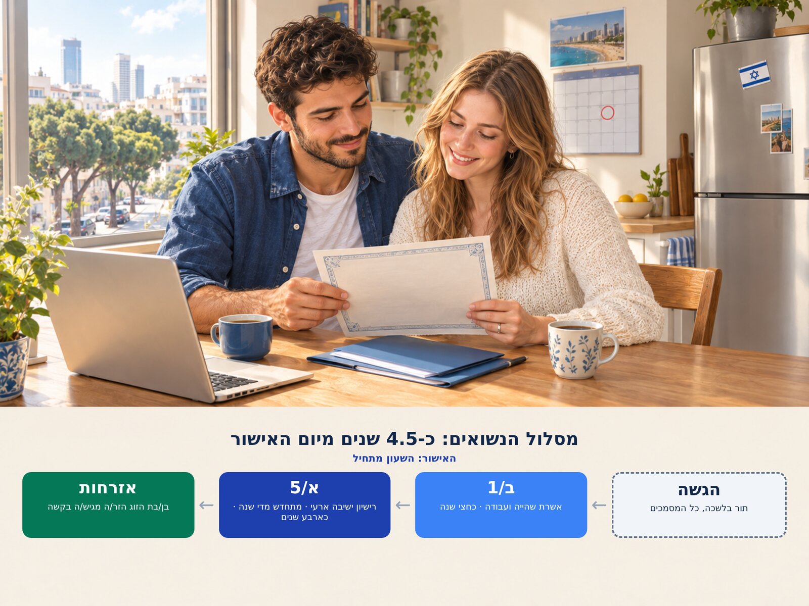 זוג נשוי טרי קורא את תעודת הנישואין ליד שולחן המטבח בתל אביב; מתחת, מסלול הנשואים בארבעה שלבים: הגשה, רישיון ב/1 בזמן הבדיקה, רישיון א/5 לארבע שנים, ואזרחות או תושבות קבע.